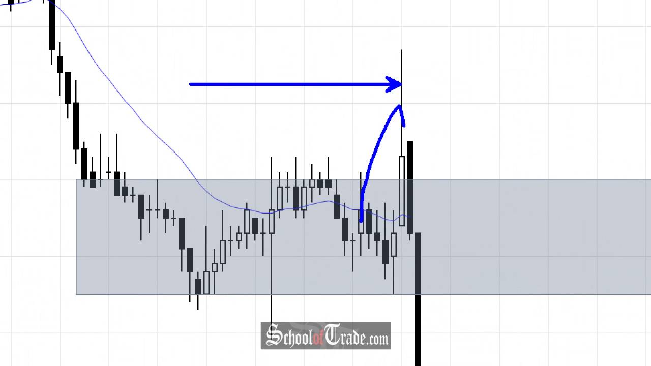 Day Trading Gold Futures - Range High SHORT; SchoolOfTrade.com
