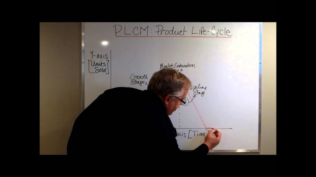 PLCM: The Fifth Stage of Product Life Cycle Management