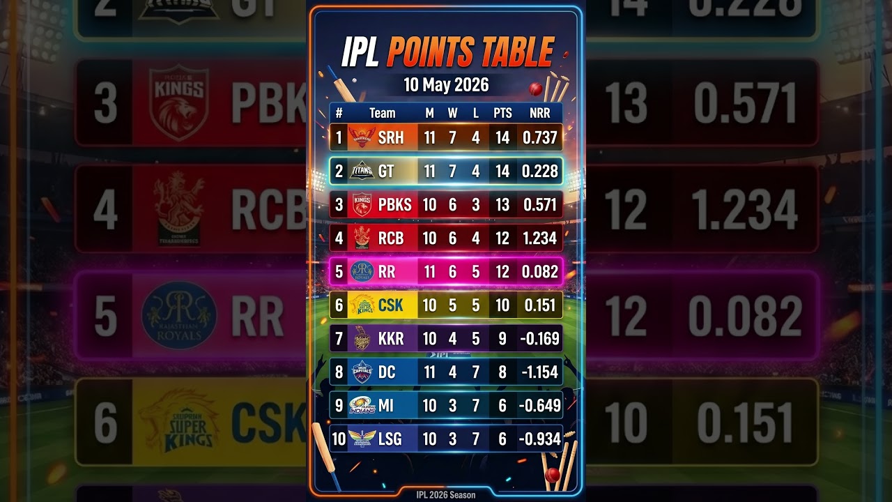 ipl points table update | Latest standings after RR and GT match