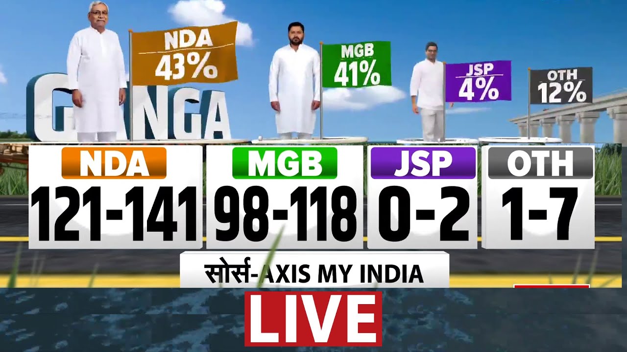 Bihar Exit Poll LIVE: बिहार विधानसभा चुनाव की 243 सीटों का एग्जिट पोल | NDTV Axis My India Survey