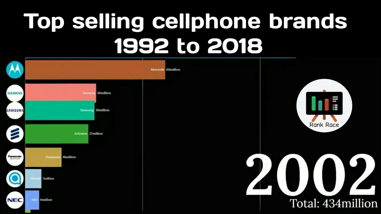 Top selling cellphone brands globally from 1992-2018 &raquo; Survey data analysis