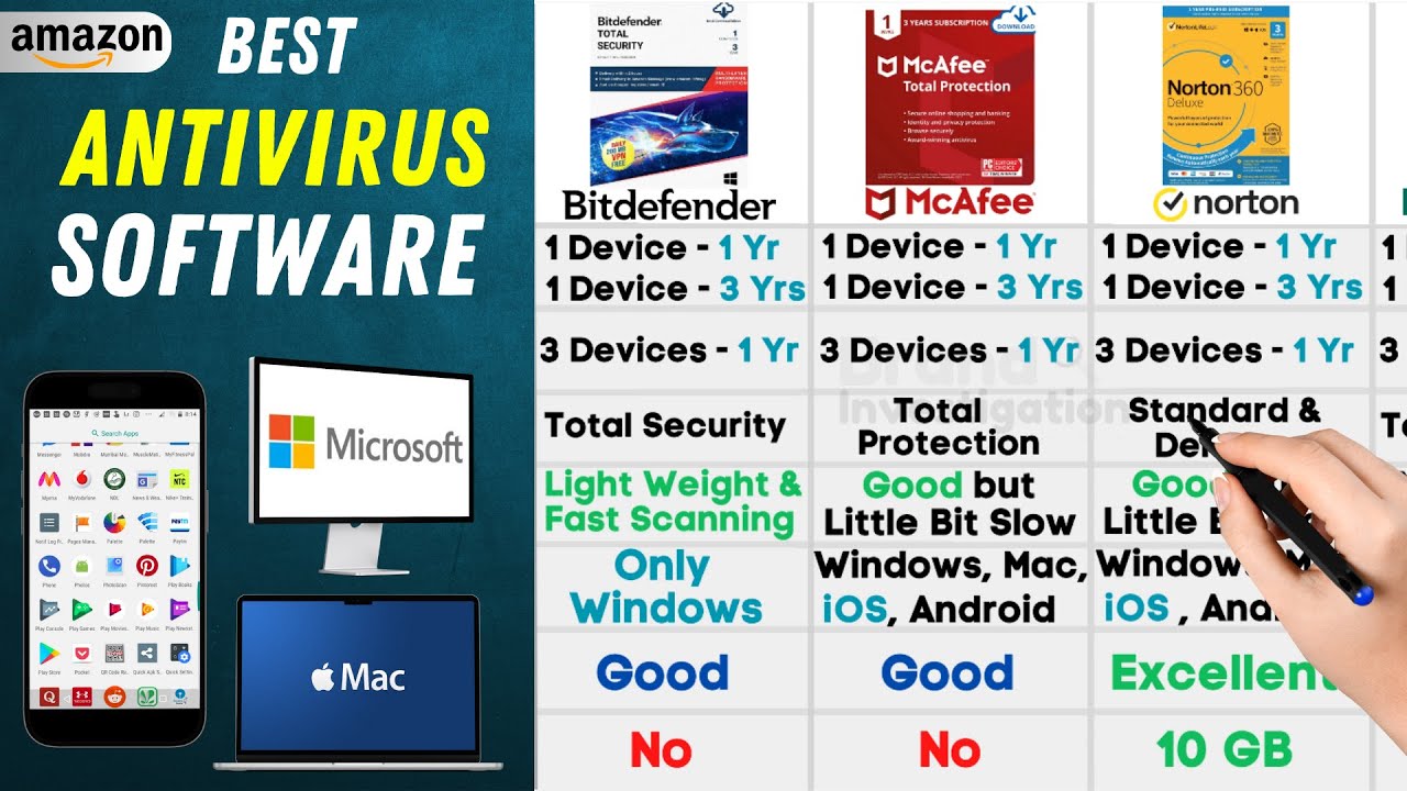 Best Antivirus Software🔥Norton VS McAfee VS  Bitdefender VS Kaspersky Antivirus