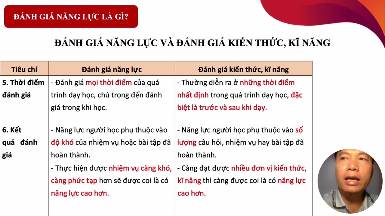4.4 - 1  Đánh giá năng lực