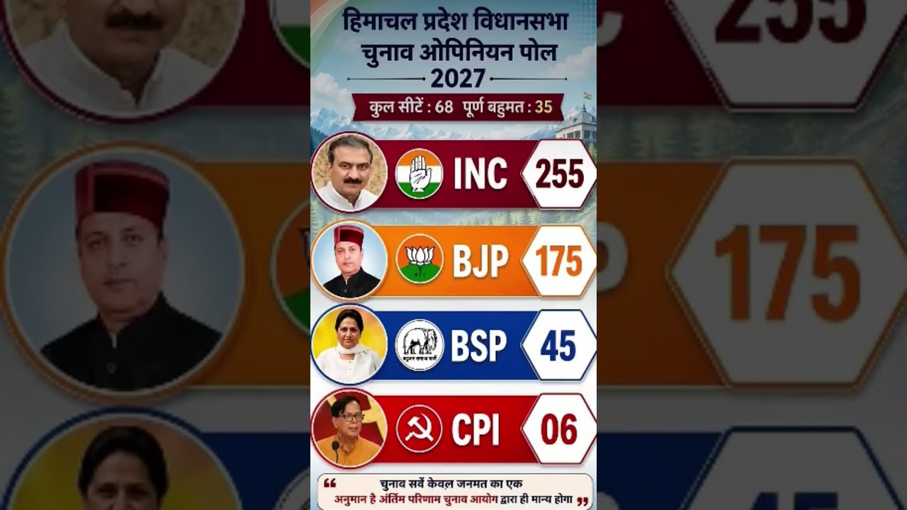 Lok Sabha 2029 survey of 503 seats Modi ji 195 Rahul 112 Who will get the majority#Lok Sabha2029