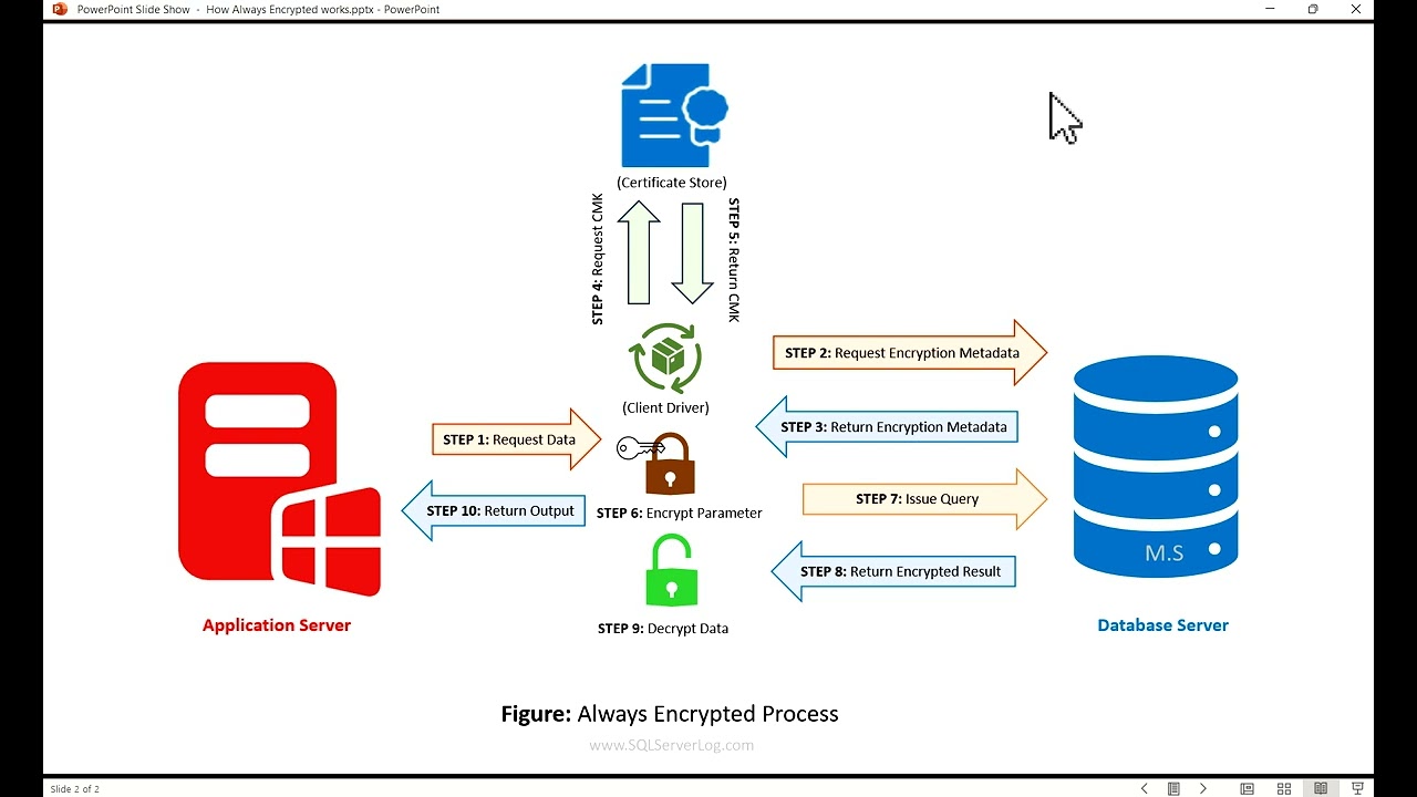Понимание процесса Always Encrypted в SQL Server