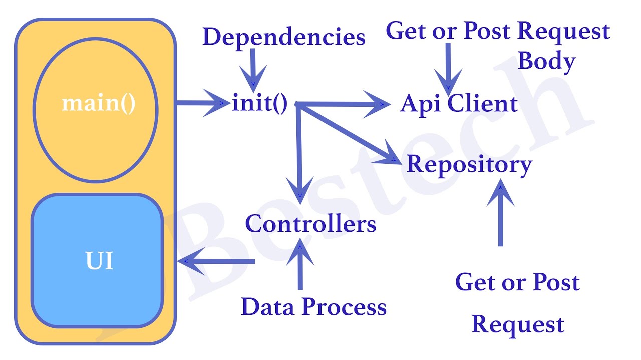 App Building Learn Architecture Load Dependency | Api Client | Repository | Controllers