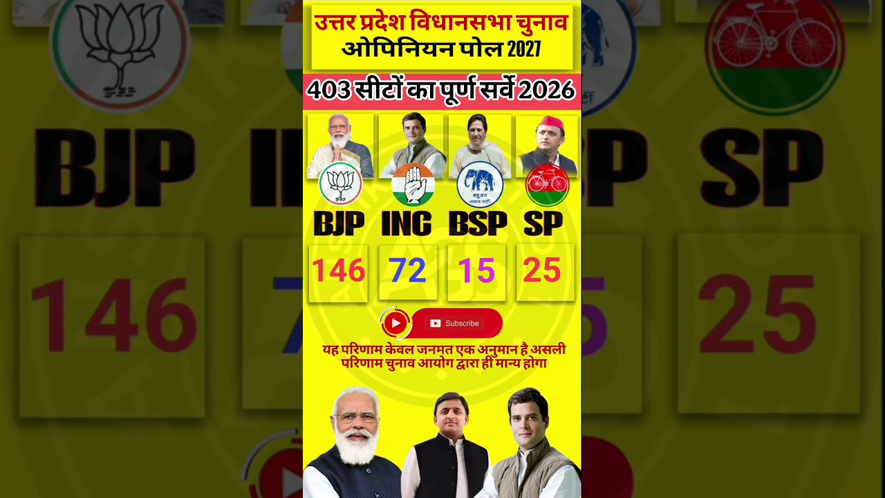 UP 2027: C-Voter Ka Sabse Bada Survey! 403 Seat Par Kaun Maarega Chakka? BSP-INC Ka Hisab Gadbad#bjp