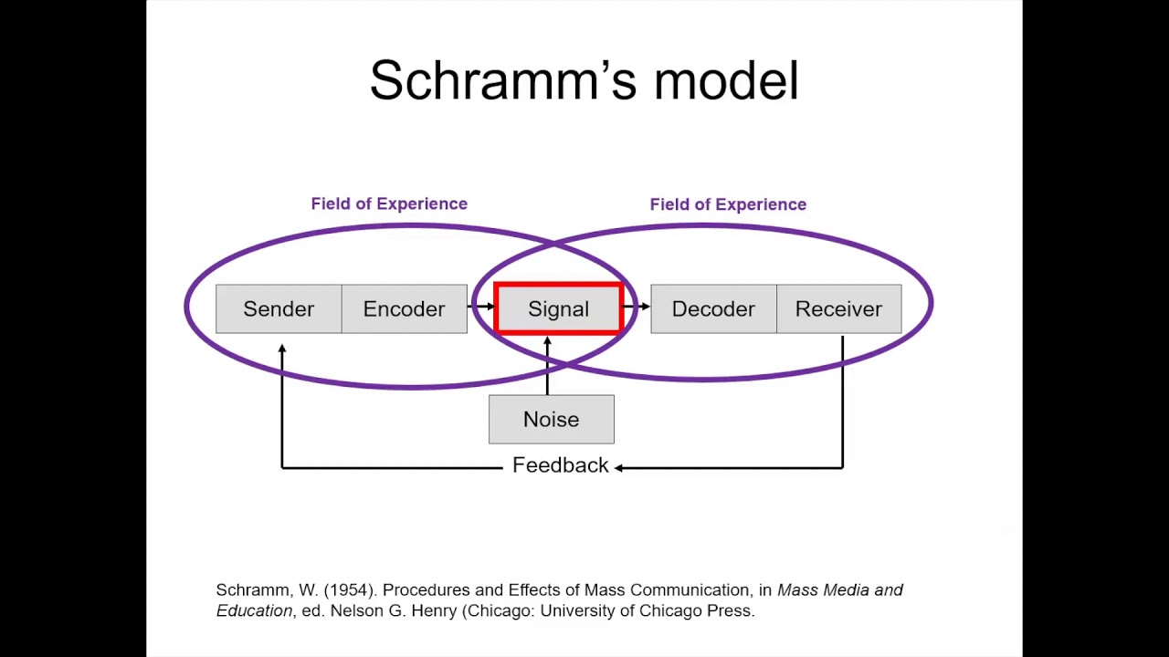 Schramm's Communication Model