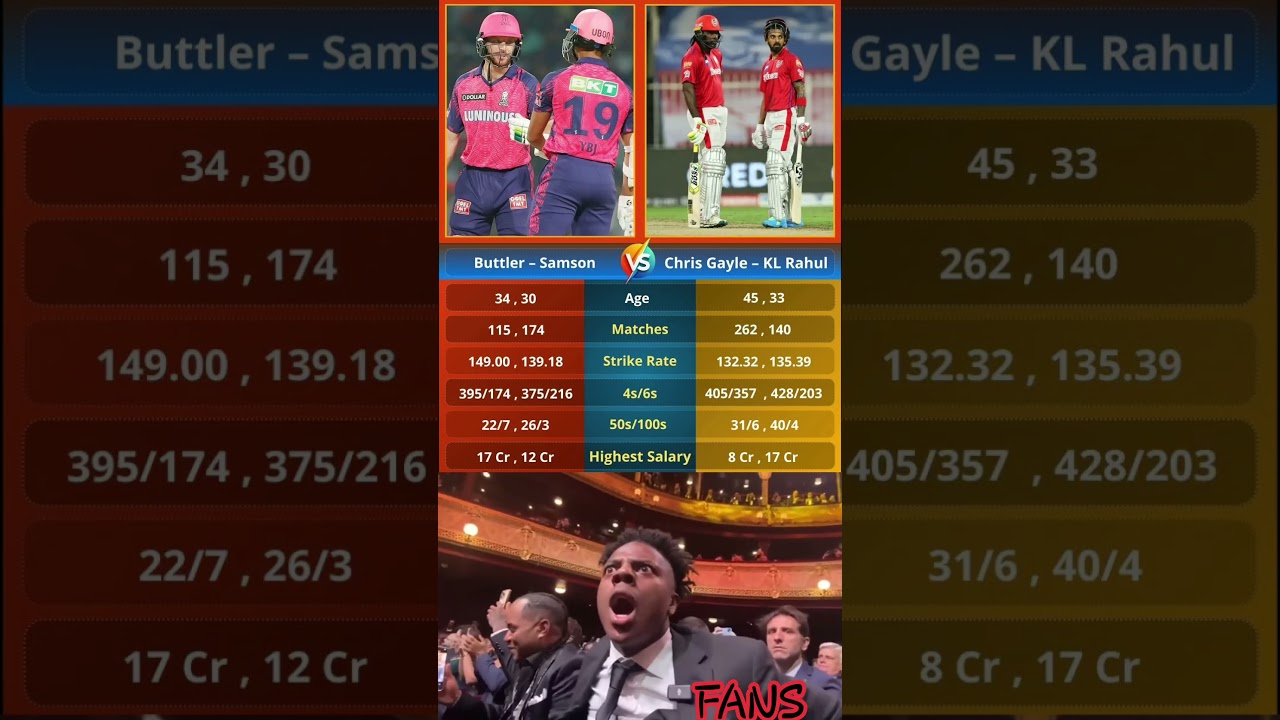 Butler & Samson vs Gayle & Rahul🤔🤔🤔🤔🤔🤔💀💀💯👏👏🥶🤔🤫🤩🤩🤩 #viratkohli #music #indvsengtestmatch #s #cricket