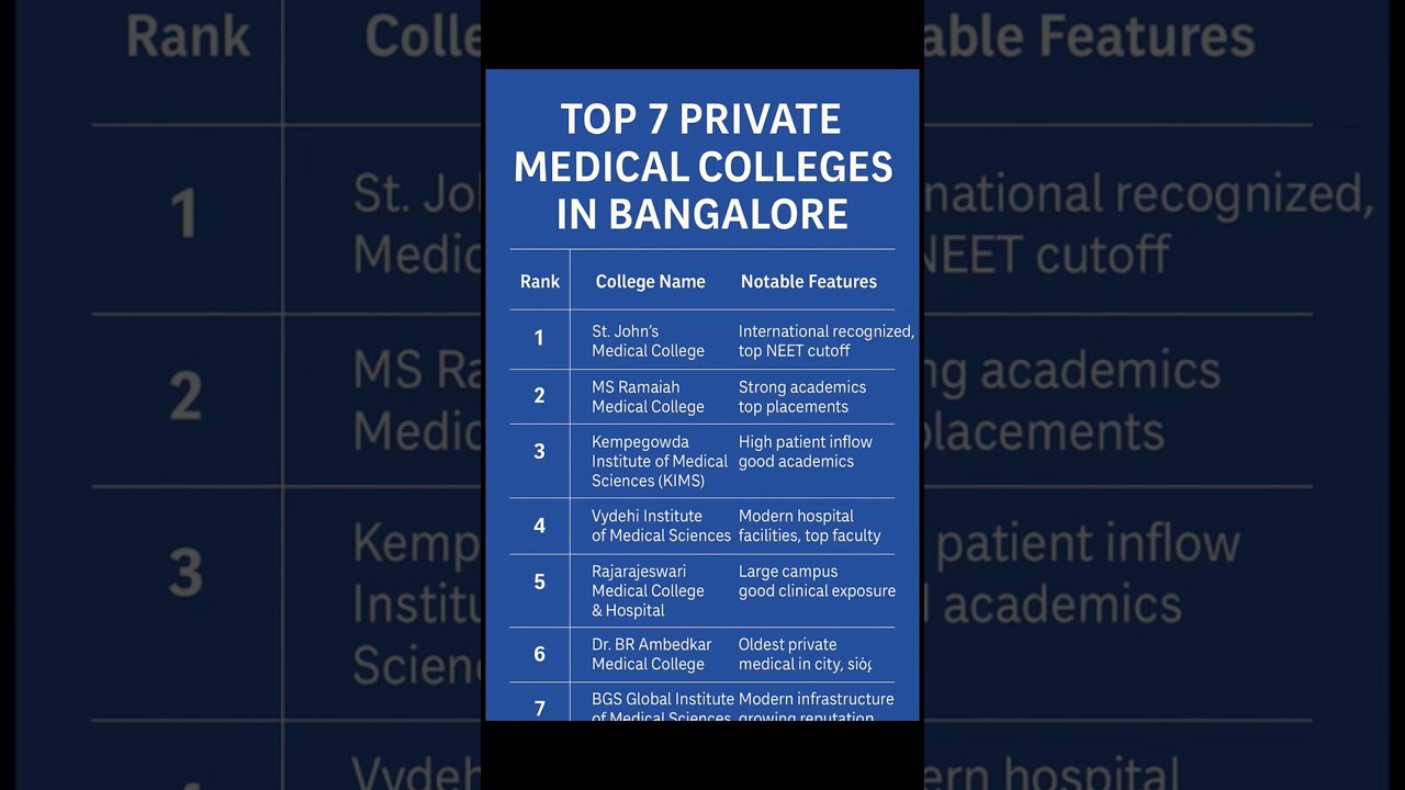 Top 7 Private Medical Colleges in Bangalore | MBBS Admission 2025