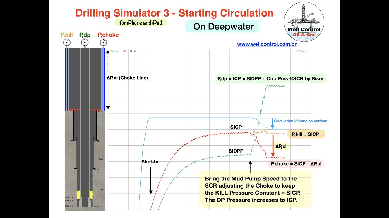Drilling Simulator 3   Starting Circulation on Deepwater