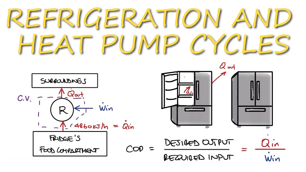 Thermo - Coefficient of Performance of Fridge in 2 Minutes!