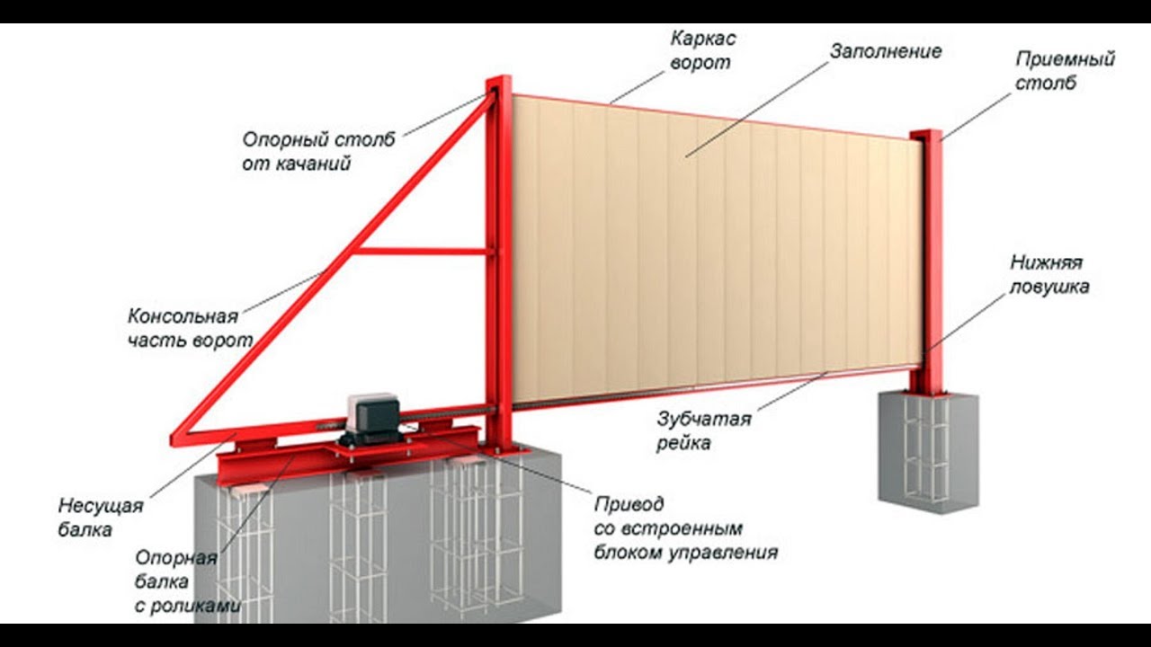Виды автоматических ворот.Устроиство и механизмы.