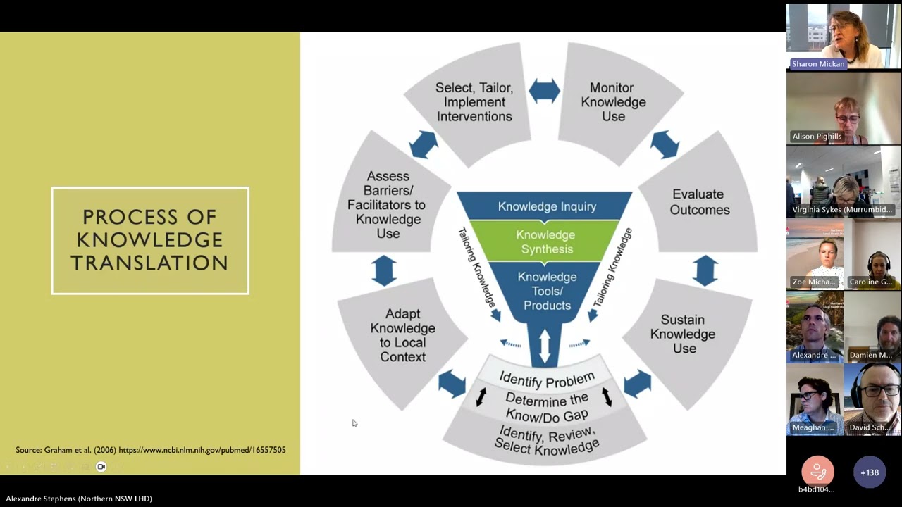 2024 RR CLaN Seminar 3: Knowledge translation: Applying the Knowledge to Action Framework.