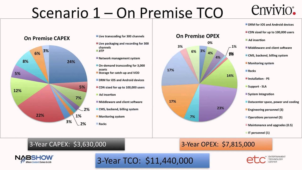 Cost Advantages of Cloud Video by Arnaud Perrier