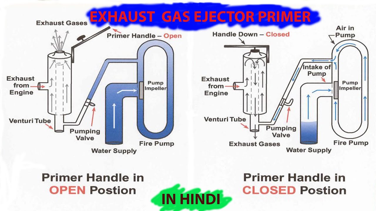 (type of pump primer)EXHAUST GAS EJECTOR PRIMER | sk fire study guide | official video