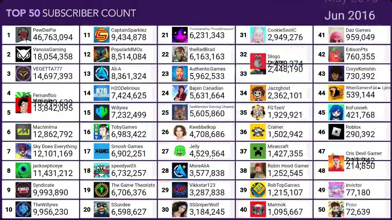 Top 50 Most Subscribed Gaming Youtube Channels