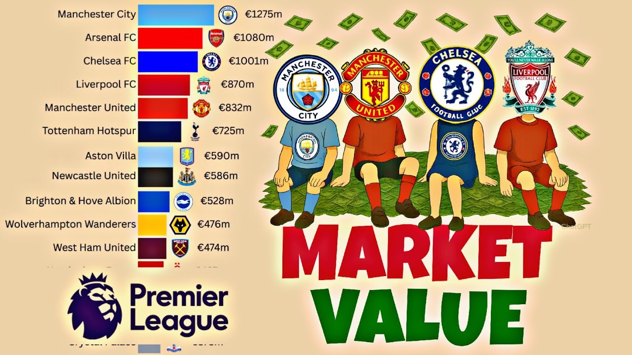 Premier League Most Valuable Clubs (2004&ndash;2025) | Bar Chart Race