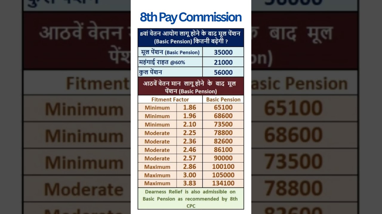 8th Pay Commission - Expected hike in Pension
