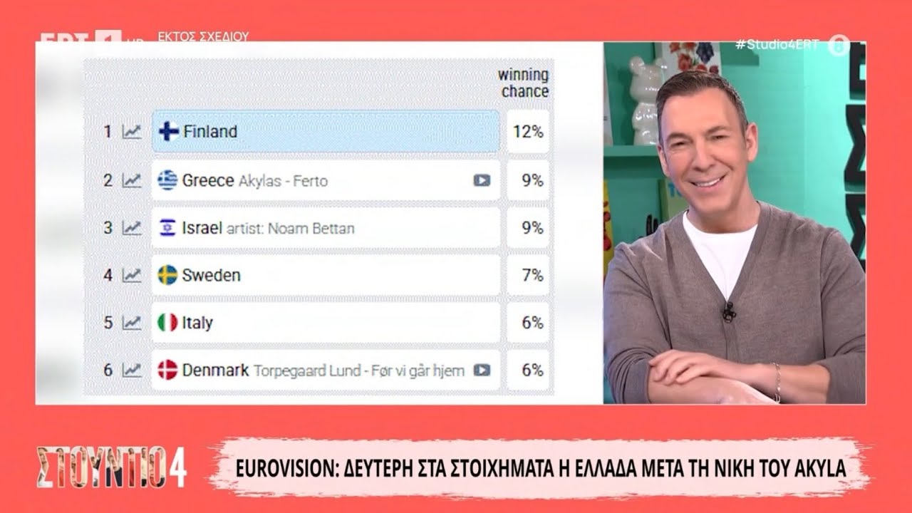 Στη 2η θέση των στοιχημάτων ανέβηκε η Ελλάδα μετά τη νίκη του Akylas στον εθνικό τελικό / Studio 4