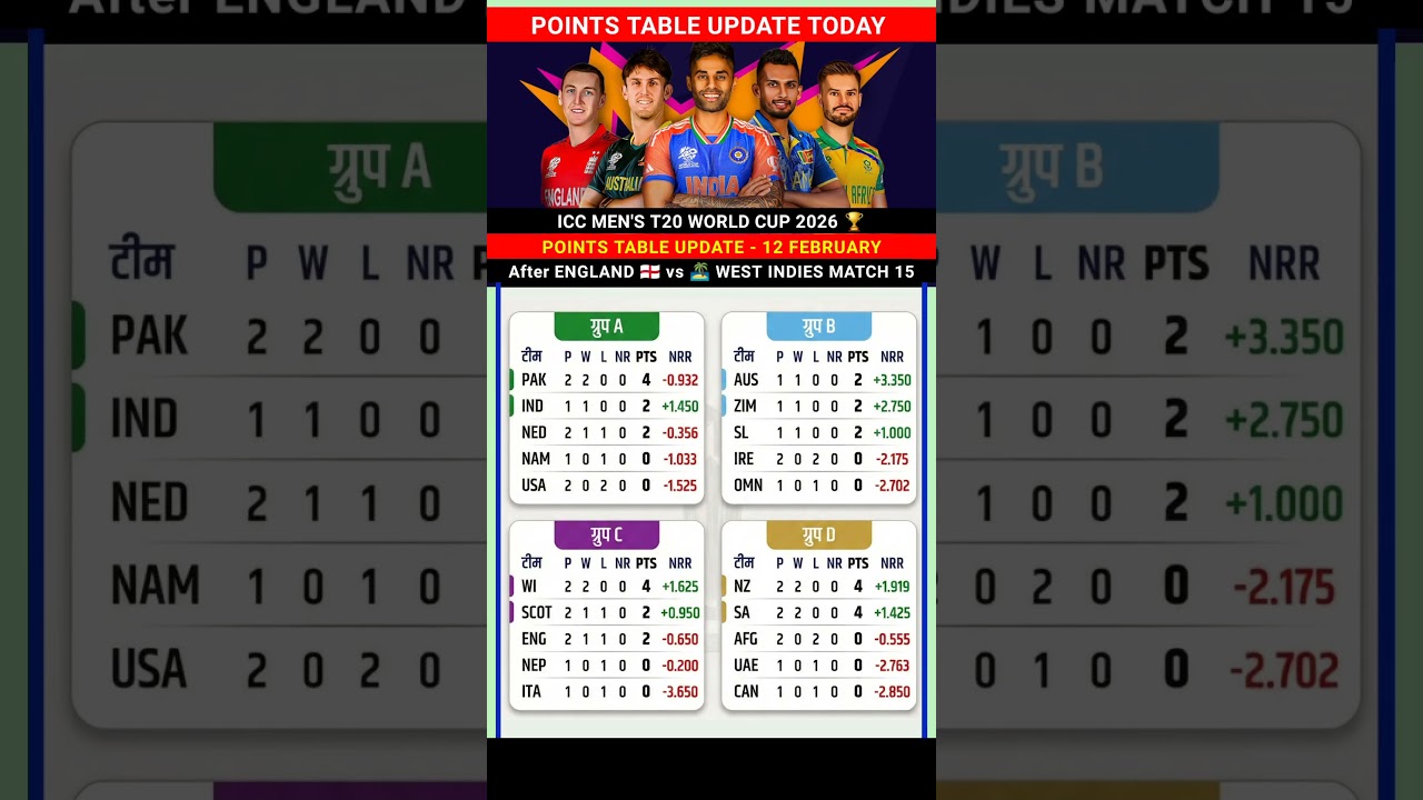 ICC Men's T20 World Cup 2026 Points Table Latest Update Match 12 February #pointstable