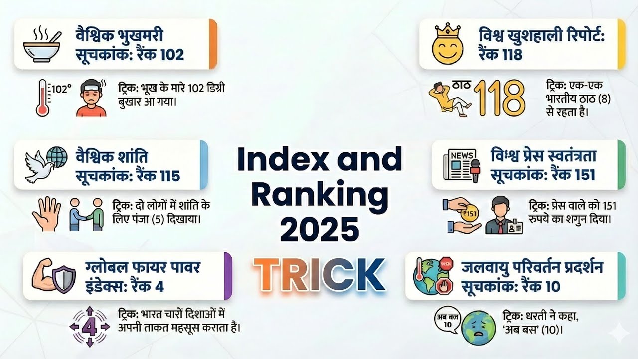 Index and Ranking 2025 | India's Rank | Crazy Tricks से याद करें चुटकियों में! 🔥