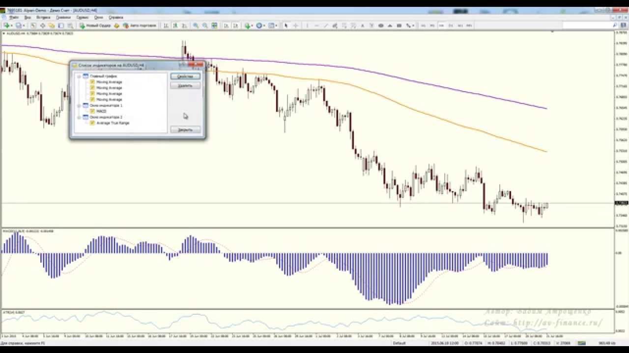 Технические индикаторы в MetaTrader 4