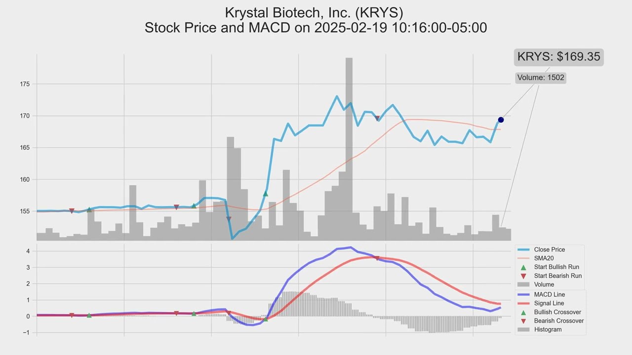 KRYS, Krystal Biotech, Inc., 2025-02-19, stock prices and MACD indicators #MACD #KRYS