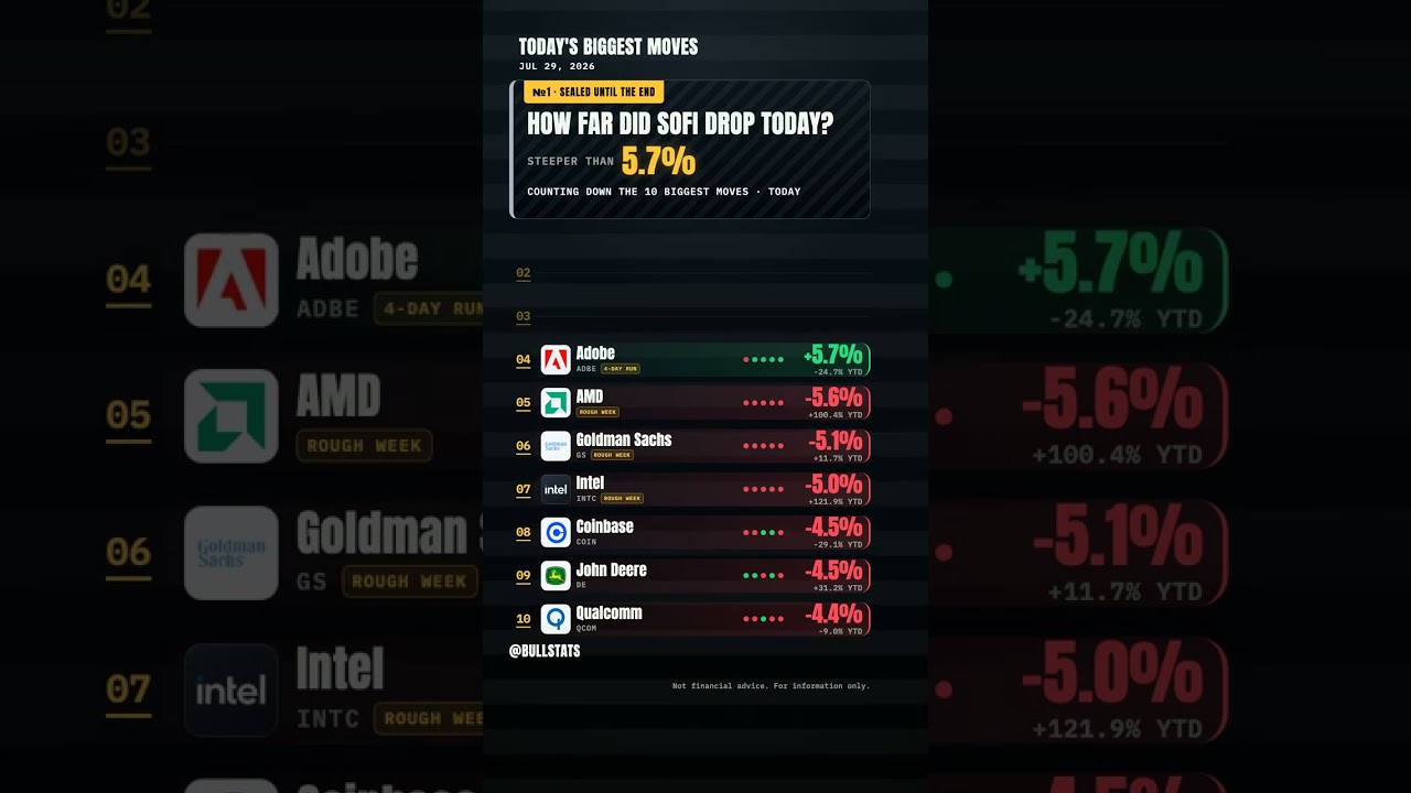 How Far Did SoFi Drop Today? &mdash; 10 Big Stock Moves | Jul 29