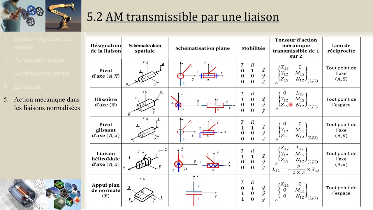 CI5.1 Actions mécaniques dans les liaisons normalisées (PCSI/MPSI/PTSI)