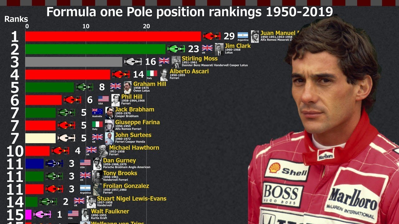 Formula 1 Pole position rankings 1950-2019