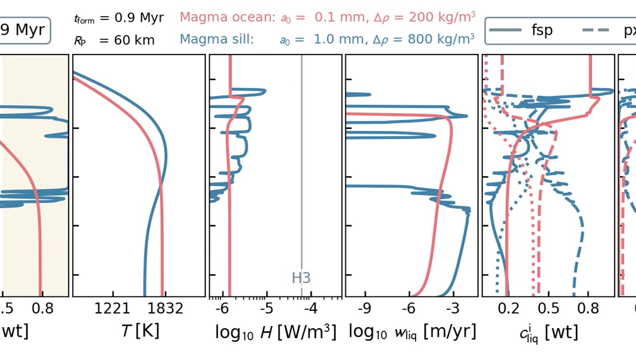 Comparison between magma ocean and magma sill end-member models