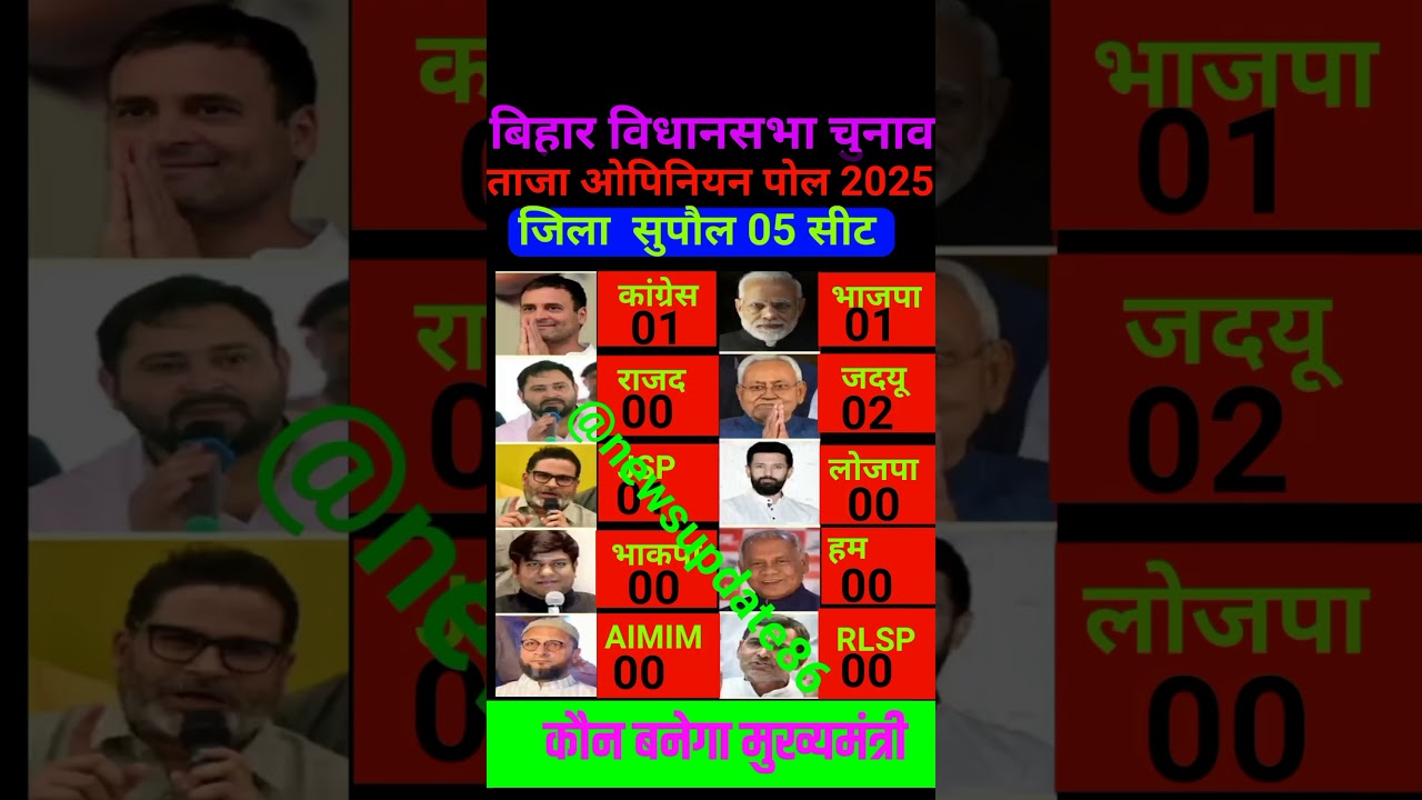 Bihar Supaul Election Opinion Poll 2025 | RJD vs JDU | Tejaswi Yadav vs Nitish Kumar #Bihar​