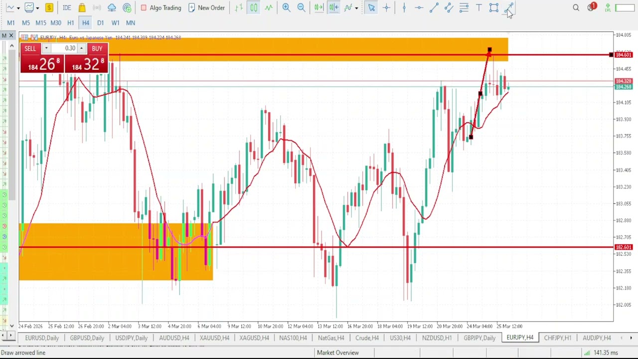 Анализ EURJPY на сегодня | 26 марта 2026 г. | Прогноз по EURJPY | Технический анализ EUR/JPY