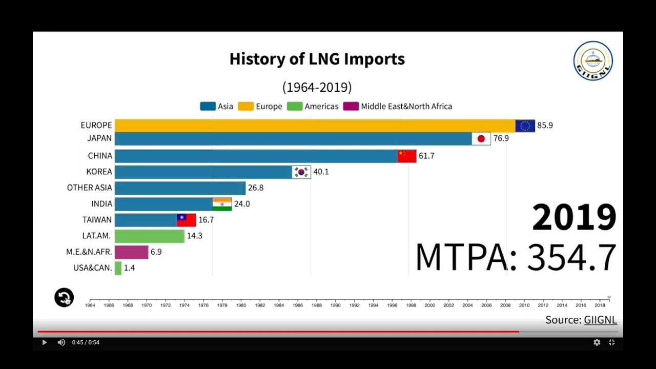 History of LNG Imports