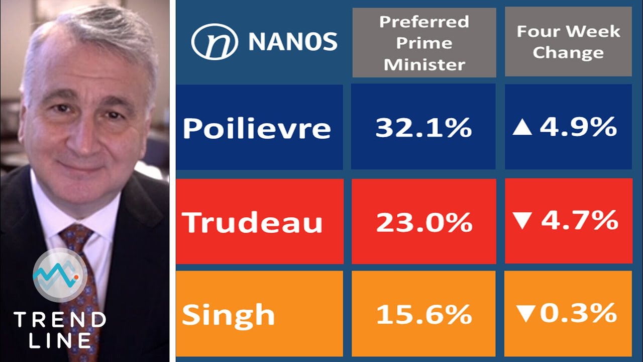Nanos polling: Poilievre takes commanding lead, Trudeau's popularity dropping | TREND LINE