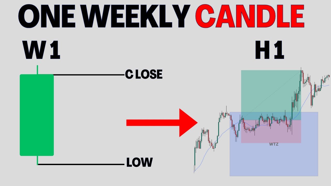 My Simplest One Weekly Candle Strategy That Actually Works... Learn This