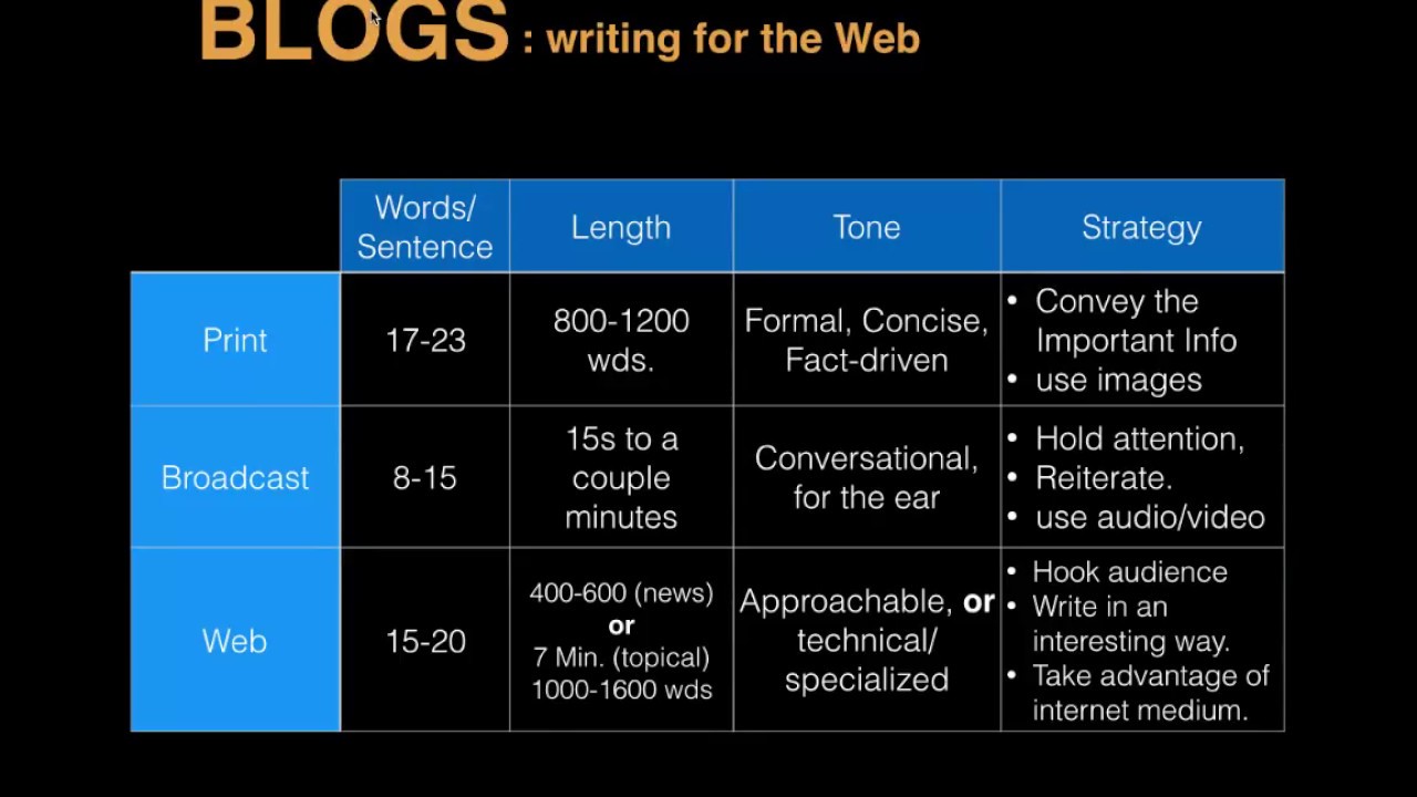 Writing for Web