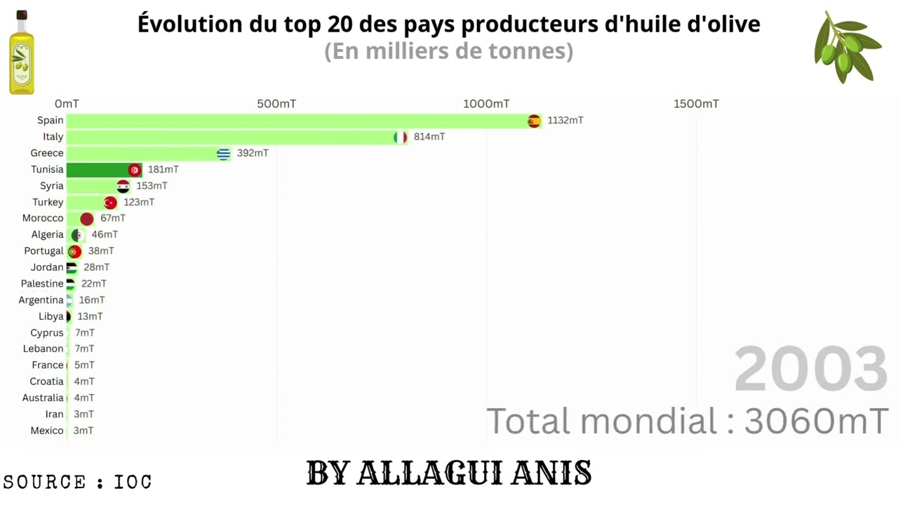 &Eacute;volution du top 20 des pays producteurs d'huile d'olive