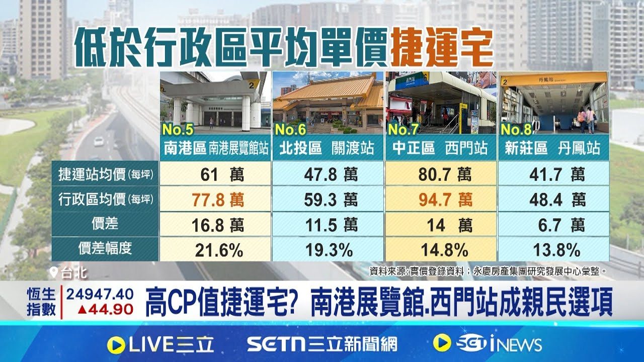 實惠捷運宅在哪? 麟光站比大安行政區便宜買房族心動! 麟光捷運宅比大安行政區價格實惠│記者 劉馥慈 張詠筌│台灣要聞20250806│三立iNEWS