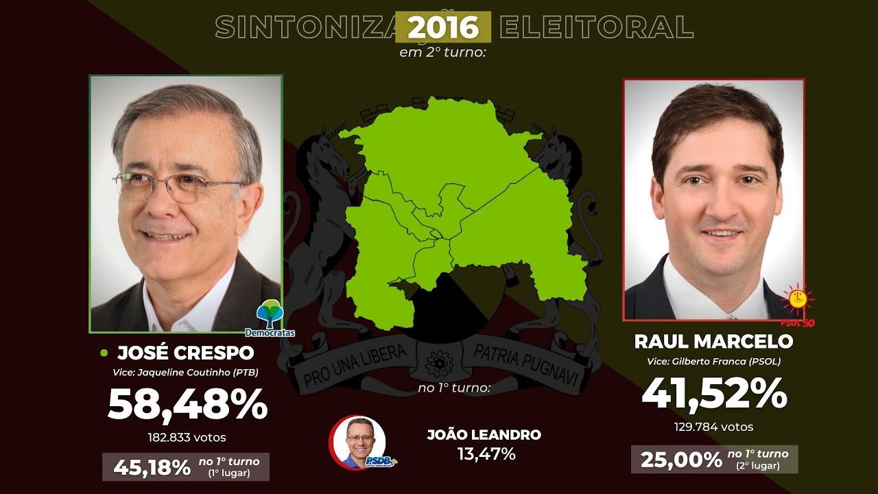 As elei&ccedil;&otilde;es para a prefeitura de Sorocaba (1982-2020)