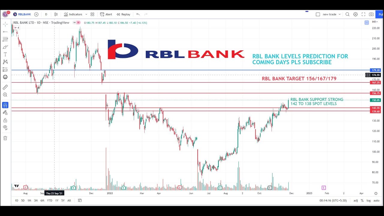 #RBLBANK LEVELS #PREDICTION 4 COMING DAY'S pls #subscribe
