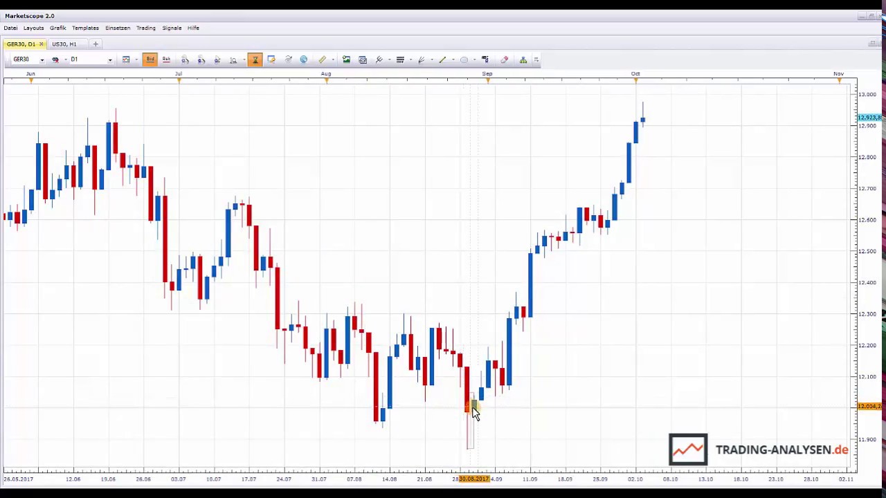 Professionelle Trader-Ausbildung Teil 2 v. 8 - Ziele, Zeiten & Psyche an der Börse als Daytrader