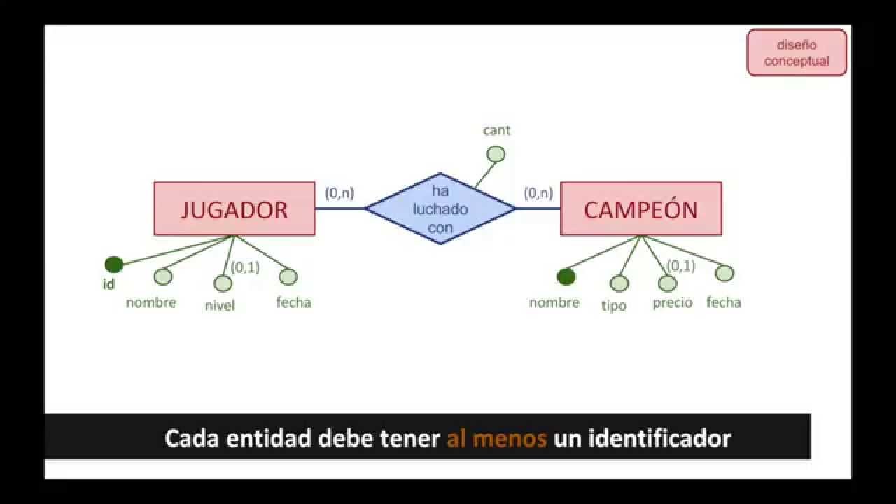 Diseño de bases de datos (I): diseño conceptual