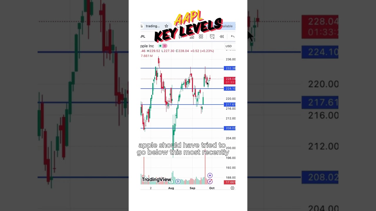 Profit from Apple stock with One Simple Strategy! #AAPL #trading #stockmarket