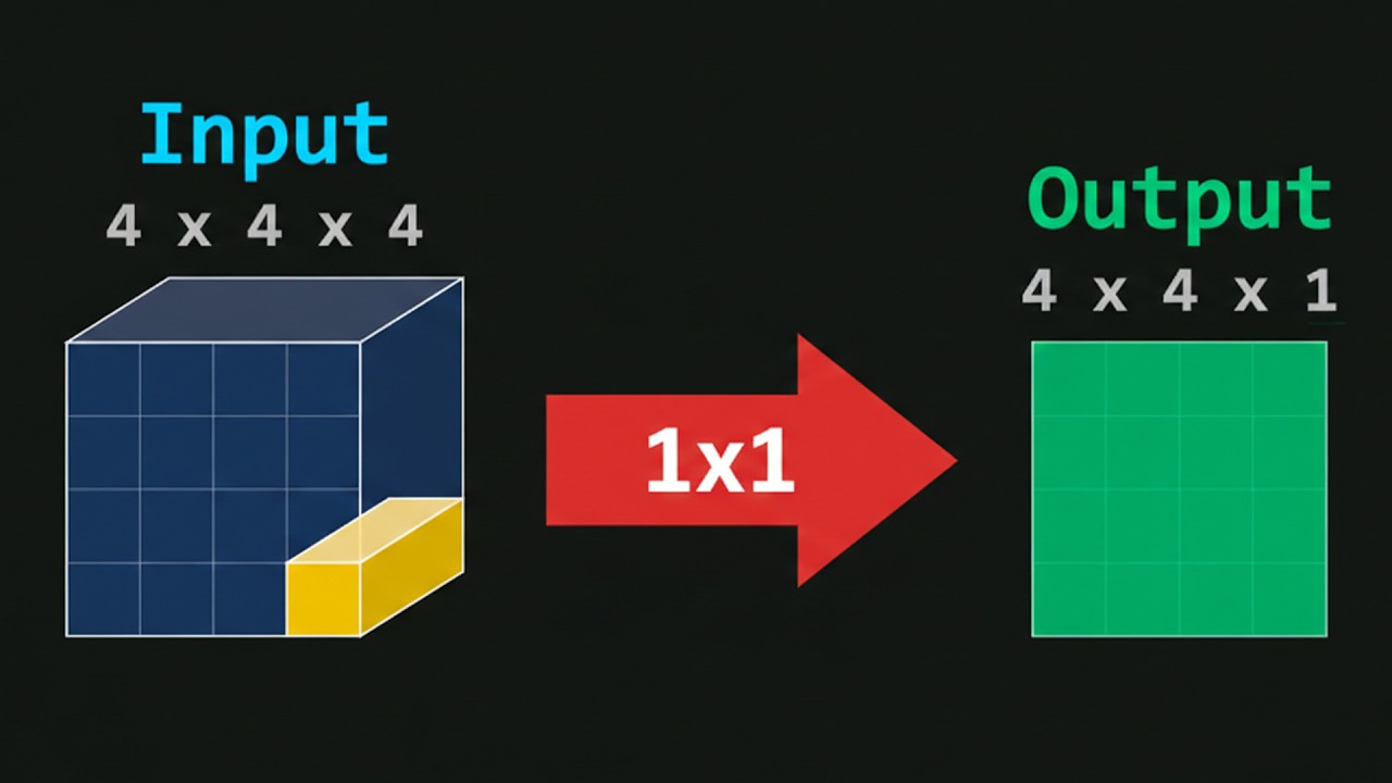 1x1 Convolution Intuition