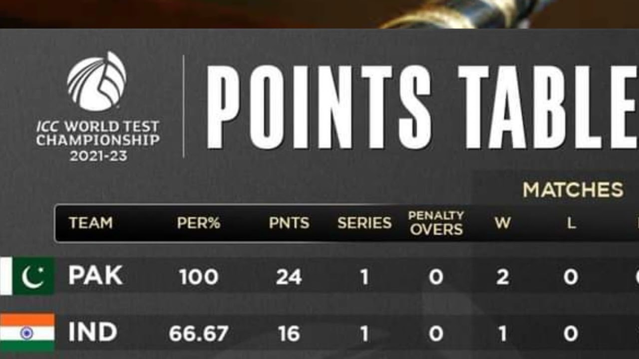 icc world test championship points table l wtc points table l Pakistan number 1 wtc