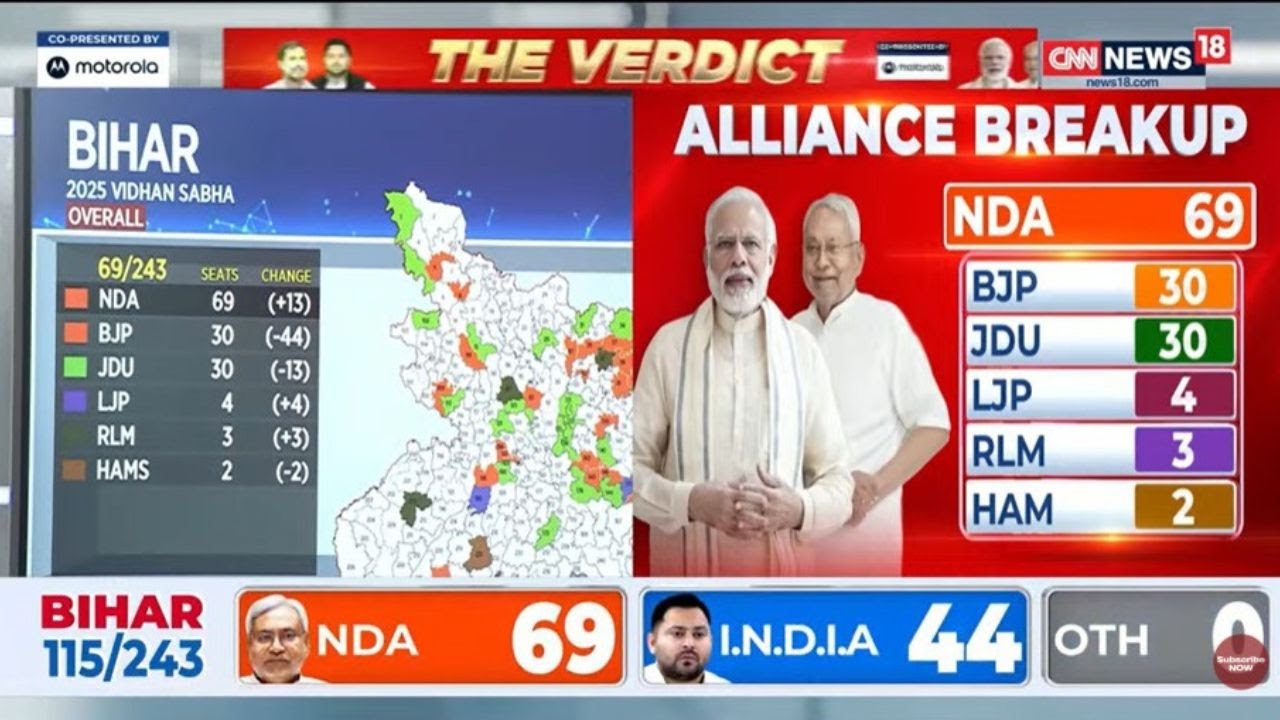 Bihar Election Results 2025 Live: NDA Crosses Halfway Mark, INDIA Bloc Slips Behind In Early Leads