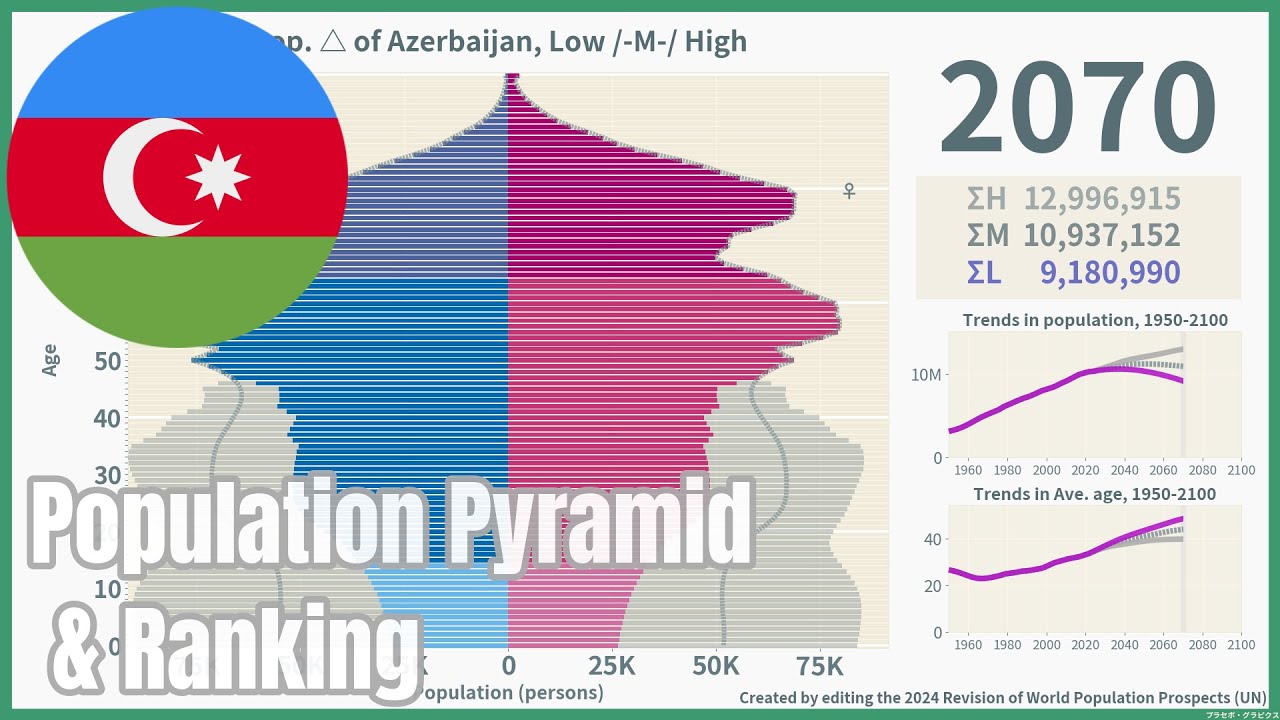 [🇦🇿Azerbaijan] Population Pyramid & Ranking (1950-2100) #wpp2024