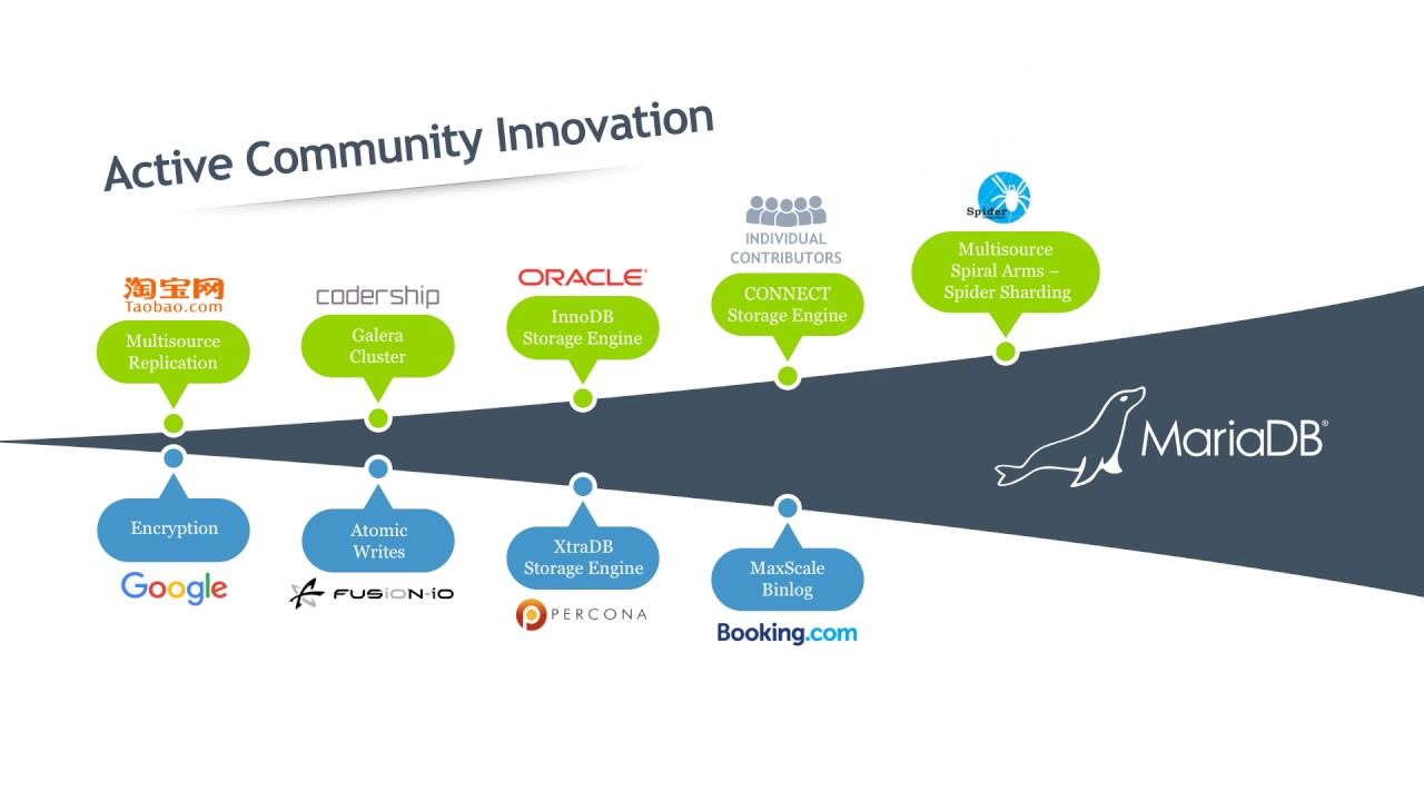 MariaDB Extensible Architecture
